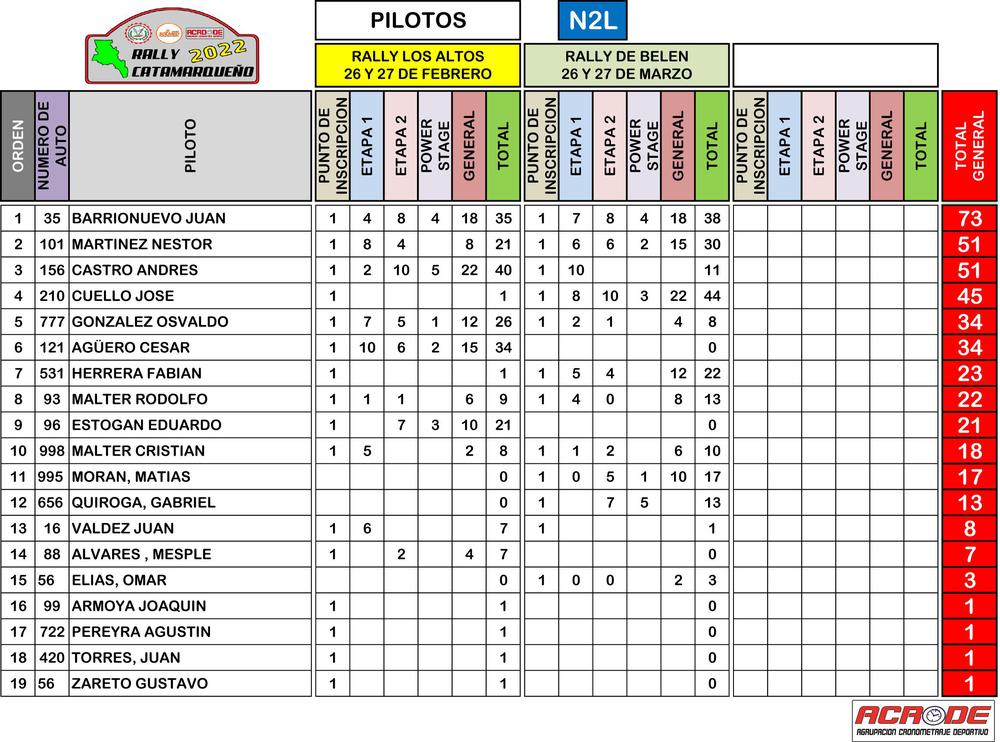 PILOTOS SUMADO 2DA FECHA 2022-8