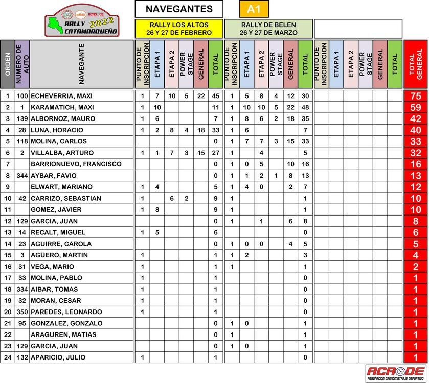 NAVEGANTES SUMADO 2DA FECHA 2022-3