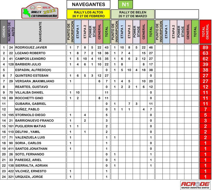NAVEGANTES SUMADO 2DA FECHA 2022-5