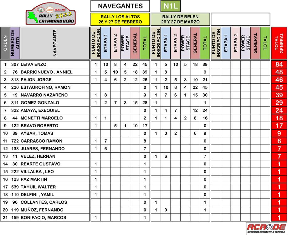NAVEGANTES SUMADO 2DA FECHA 2022-6