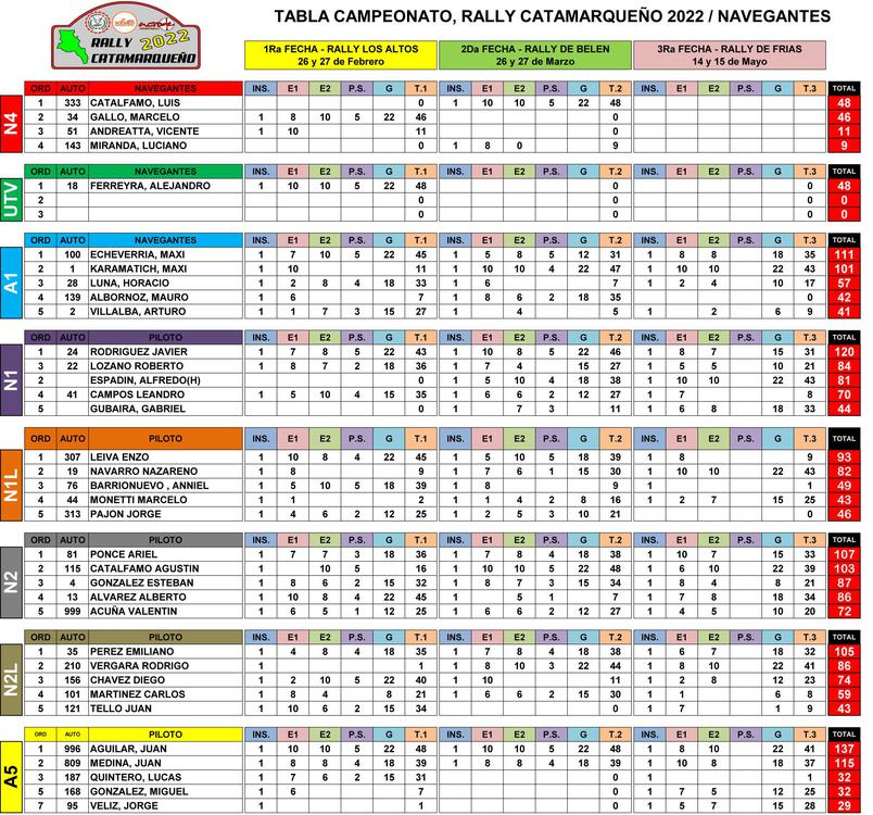 TABLA NAVEGANTES 5 POSICIONES CON 3 FECHAS