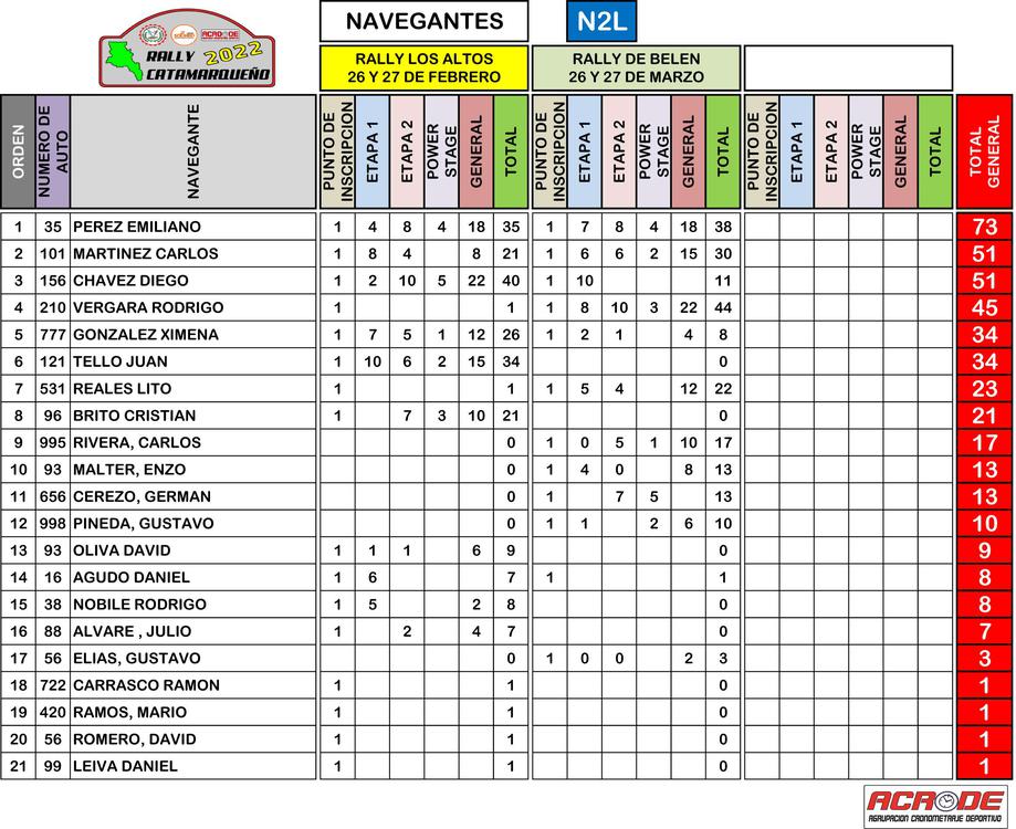 NAVEGANTES SUMADO 2DA FECHA 2022-8