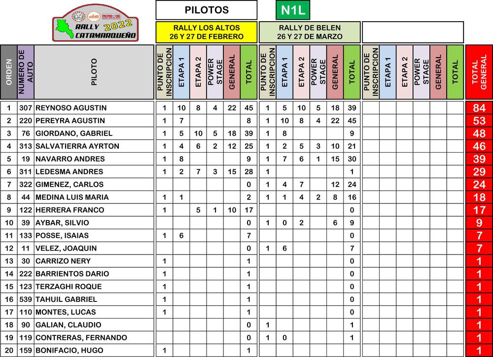 PILOTOS SUMADO 2DA FECHA 2022-6