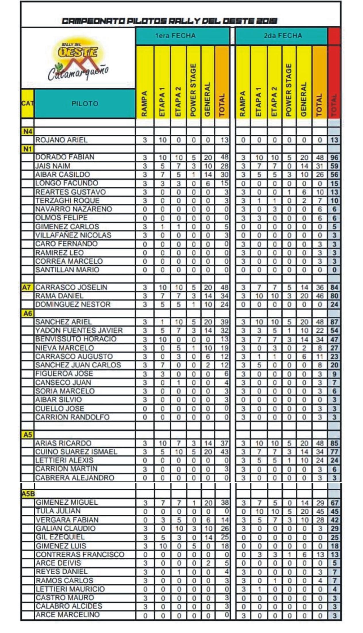 Campeonato con dos fechas