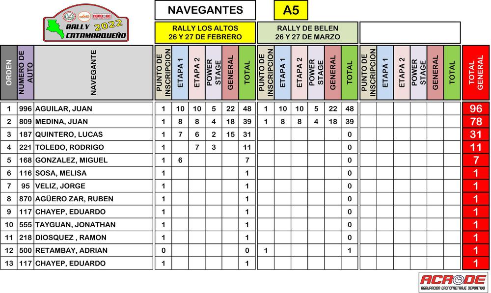 NAVEGANTES SUMADO 2DA FECHA 2022-4