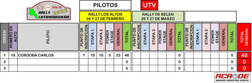 PILOTOS SUMADO 2DA FECHA 2022-2