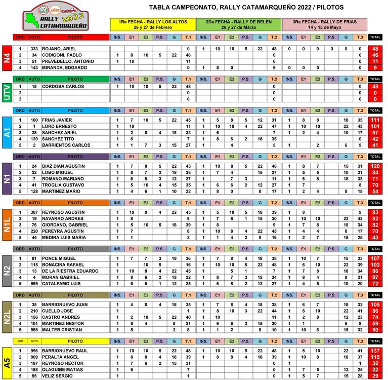 TABLA PILOTOS 5 POSICIONES CON 3 FECHAS